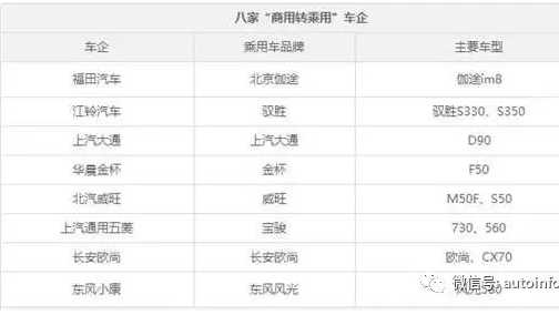 细数这些年经历“商转乘”的八大车企