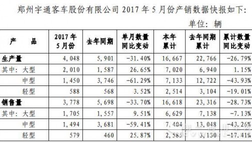 宇通客车5月销售3778辆 大型客车上涨9.5%