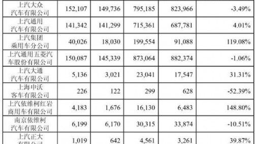 上汽5月销车50万辆 红岩销车4183辆