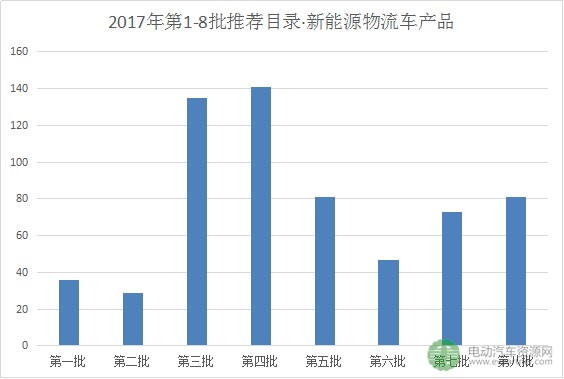 还原一个真实的新能源物流车市场 尽在9月城市配送高峰论坛