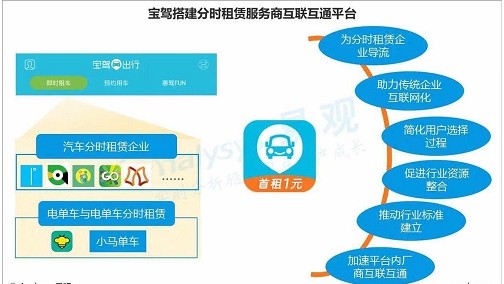 宝驾出行云服务平台 打造共享汽车超级入口