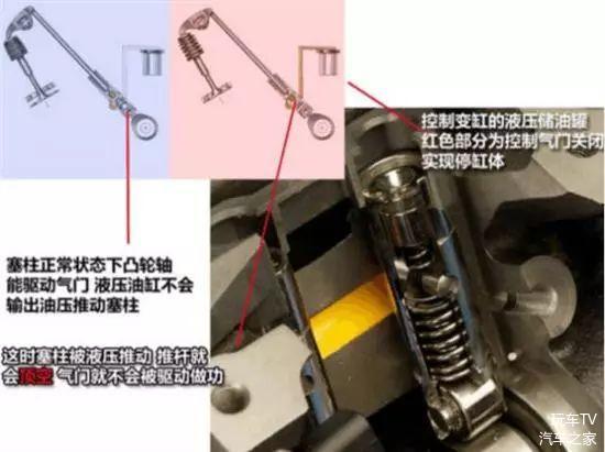 闭缸技术,节能汽车