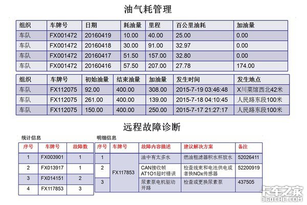 车联网,卡车车队