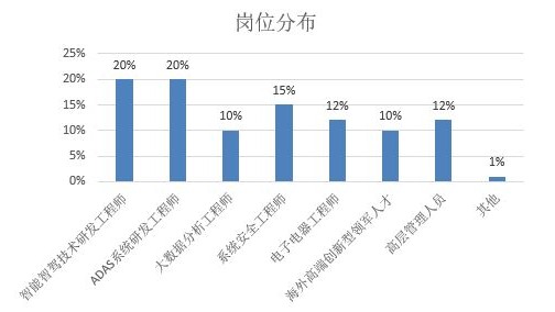 发改委政策落地！2018年智能网联汽车研发人才布局抢先看！