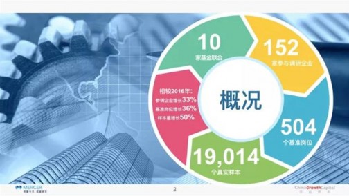 2017早期企业薪酬调研报告：为什么AI领域80后和90后的薪酬差距只有15%？