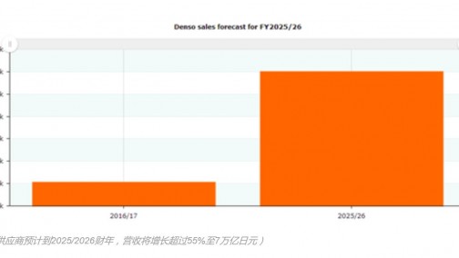 日本电装2025年长期计划中预计，企业销售额和利润都将取得强劲增长