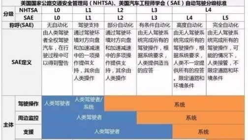 无人驾驶才是真的自动驾驶