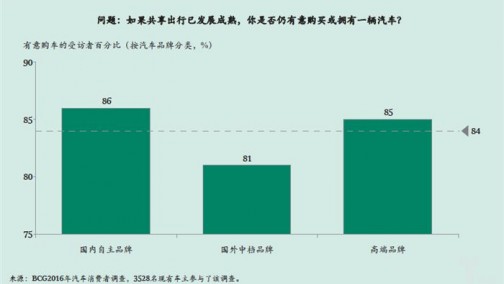 共享出行方兴未艾， 车企如何留住汽车消费者？