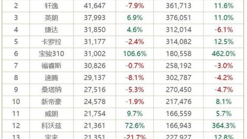 11月神车榜：宝骏310翻一番 博越过3万 GL6很抢眼