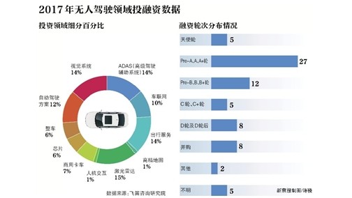 巨额资本疯狂涌入 自动驾驶一场呼声高涨的大跃进？