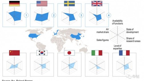 报告 | 罗兰贝格《2017年第四季度自动驾驶汽车发展》：德、美占据领先位置