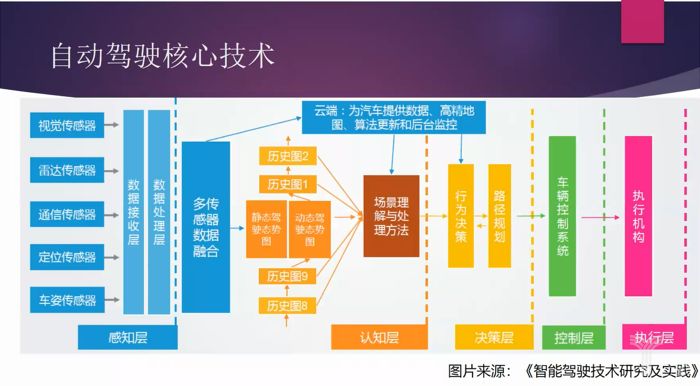 三星自动驾驶,车联网技术