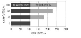 碳纤维符合材料与电动汽车,纯电动汽车轻量化