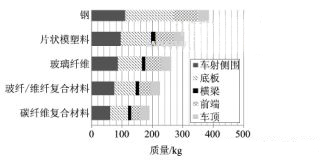 碳纤维符合材料与电动汽车,纯电动汽车轻量化