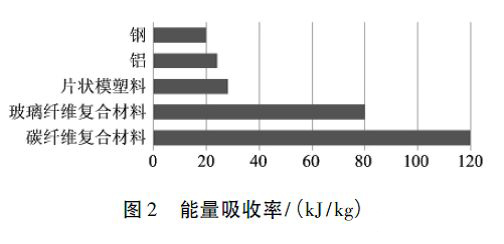 碳纤维符合材料与电动汽车,纯电动汽车轻量化