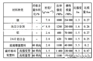 碳纤维符合材料与电动汽车,纯电动汽车轻量化