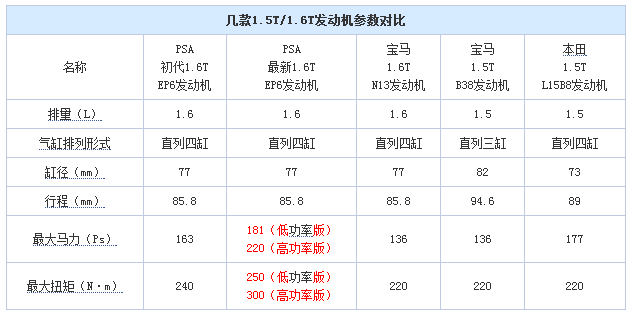 DS 7 发动机,DS 7配置