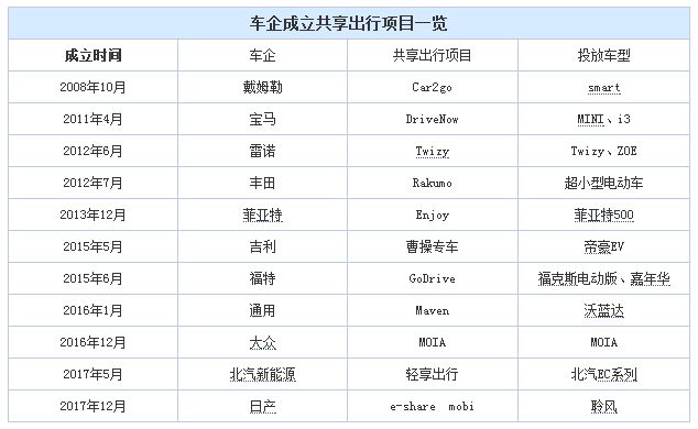 车企转型,车企出行品牌