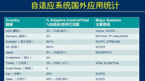 田宗忠：国内外自适应信号控制系统的现状及效果评价