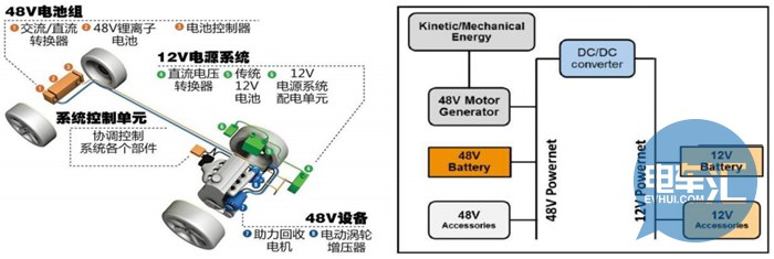 前瞻技术，汽车零部件,48V