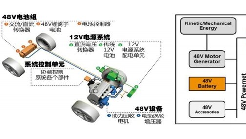 一文了解48V汽车系统