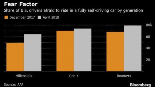 因事故频发 四分之三美国人不敢坐自动驾驶汽车