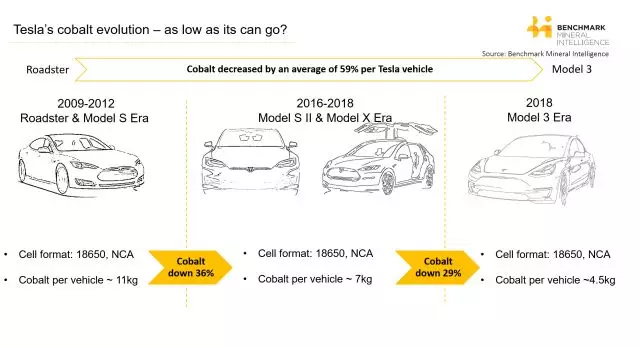 轻量化，特斯拉 Model 3 ,电池轻量化