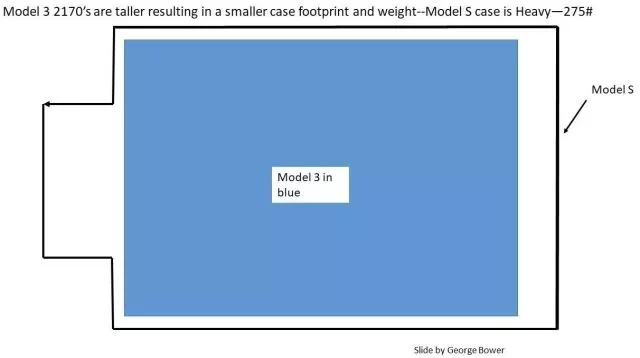 轻量化，特斯拉 Model 3 ,电池轻量化