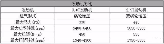 2.9T发动机