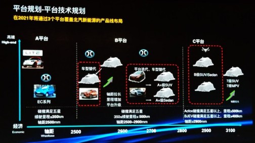 北汽新能源2021年推3大平台6款新车 2025年实现L4级自动驾驶