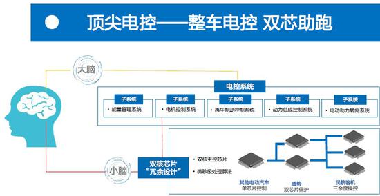 电动汽车，电池，电动汽车正向研发