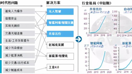 罗兰贝格：自动驾驶下的未来交通出行格局