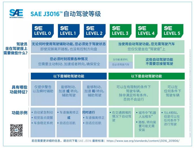 自动驾驶，“驾驶自动化等级”可视化图表更新版