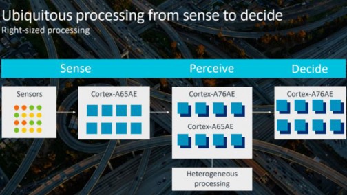 Arm发布新款Cortex-A65AE处理器 可与Cortex-A76AE结合实现感知功能