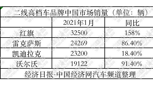 二线高档迎“开门红” 红旗再夺单月销冠