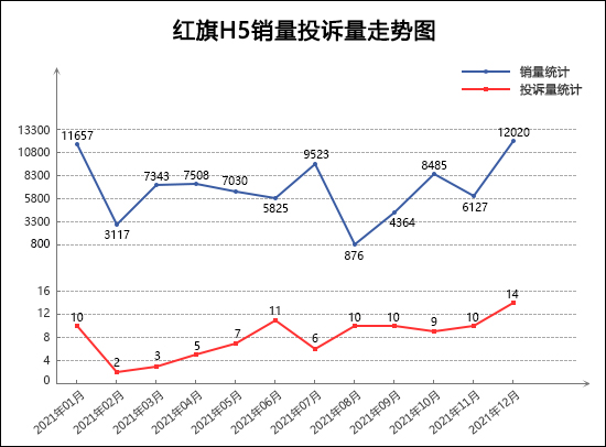 2021年12月TOP30轿车销量投诉量对应点评