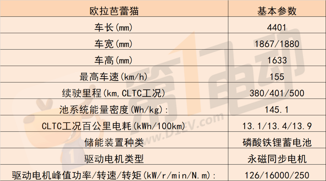 欧拉芭蕾猫正式下线售价预测12-15万 最大的竞品或为元PLUS