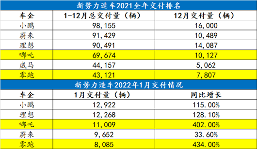 哪吒与零跑，队友与对手