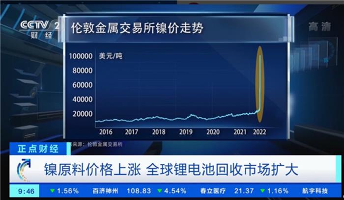 央视：镍涨价或致电动汽车成本上涨1000美元