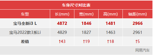 宝马纯电3系或3月底预售 续航526km配后轴气悬