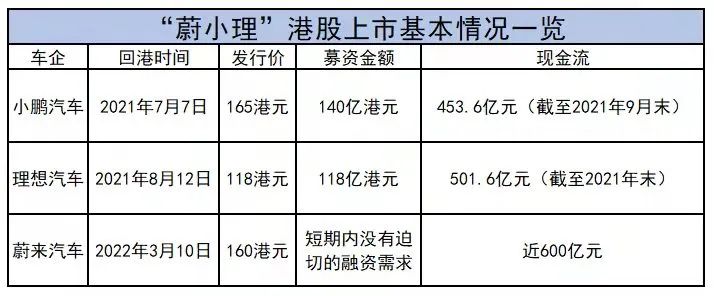 「蔚小理」齐聚港股，蔚来还能重回「一哥」吗？