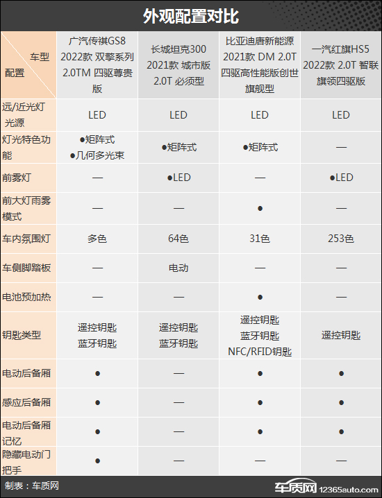 SUV，自主品牌，比亚迪，坦克300，自主suv,坦克300，广汽传祺GS8，比亚迪唐新能源，红旗HS5