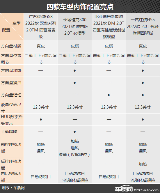 SUV，自主品牌，比亚迪，坦克300，自主suv,坦克300，广汽传祺GS8，比亚迪唐新能源，红旗HS5