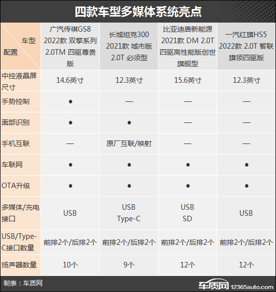 SUV，自主品牌，比亚迪，坦克300，自主suv,坦克300，广汽传祺GS8，比亚迪唐新能源，红旗HS5