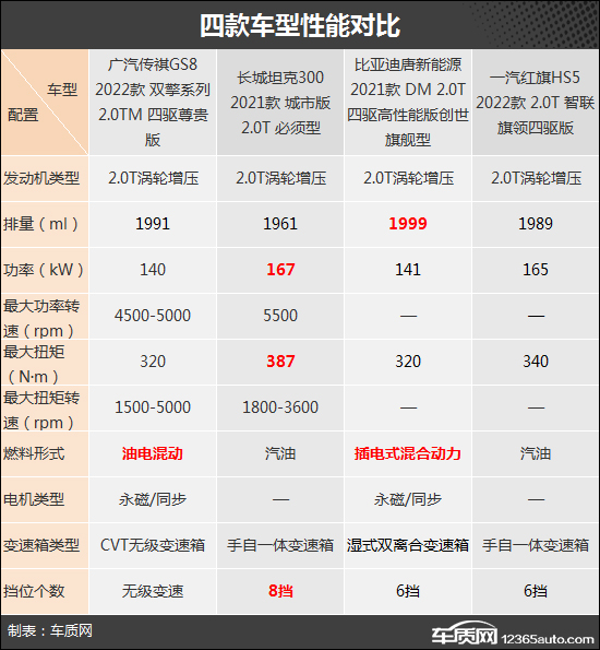 SUV，自主品牌，比亚迪，坦克300，自主suv,坦克300，广汽传祺GS8，比亚迪唐新能源，红旗HS5