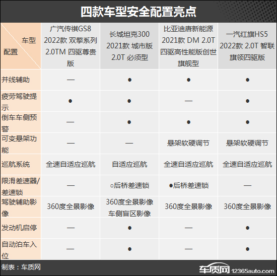 SUV，自主品牌，比亚迪，坦克300，自主suv,坦克300，广汽传祺GS8，比亚迪唐新能源，红旗HS5