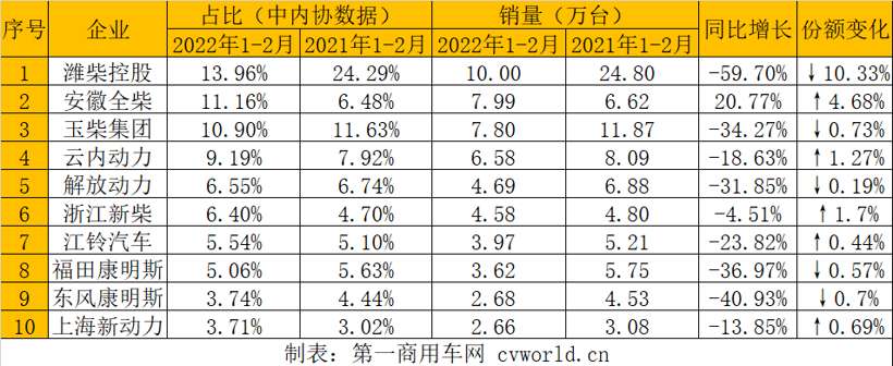 潍柴10万 全柴进前二 云内/上柴份额增长 前2月柴油机销81万台降超三成