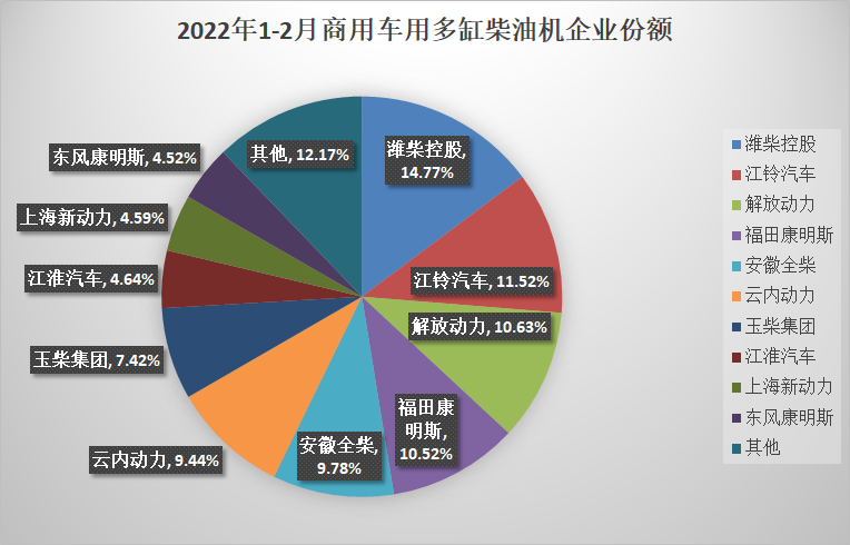 潍柴10万 全柴进前二 云内/上柴份额增长 前2月柴油机销81万台降超三成