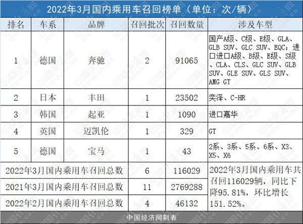 气囊频上榜、OTA成主流，3月召回11.6万辆