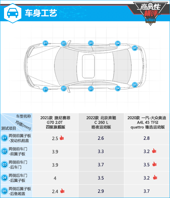 三款入门豪华中型轿车商品性横评